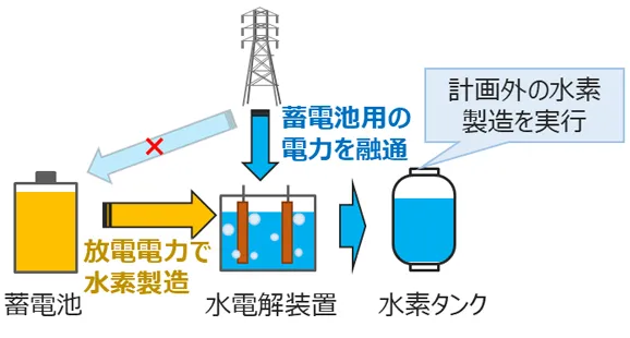 蓄電池の空き容量が不足しているとき