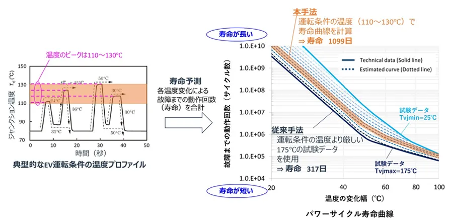 典型的なEV運転条件の温度プロファイル