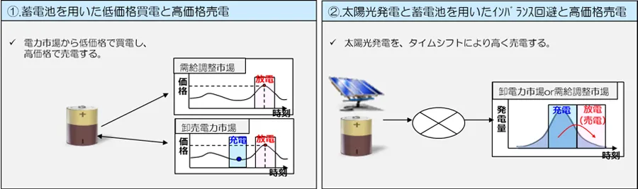 蓄電池を用いた事業モデルの例