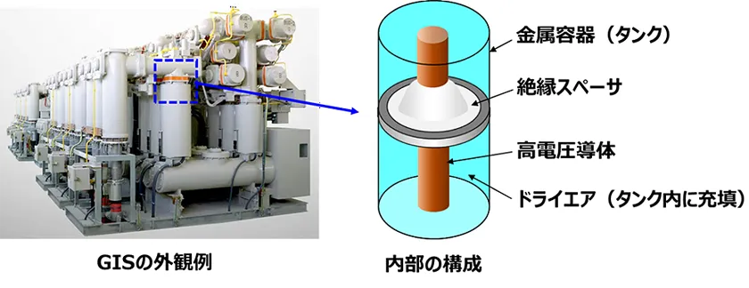 （左）GISの外観例、（右）内部の構成