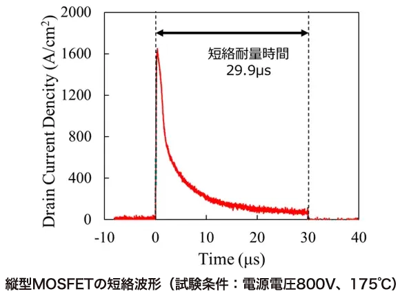縦型MOSFETの短絡波形(試験条件:電源電圧800V、175℃)