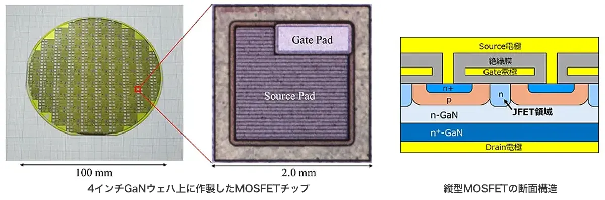 4インチGaNウェハ上に作製したMOSFETチップ、縦型MOSFETの断面構造