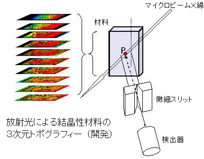 放射光による結晶性材料の3次元トポグラフィー