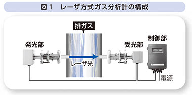 図1 レーザ方式ガス分析計の構成