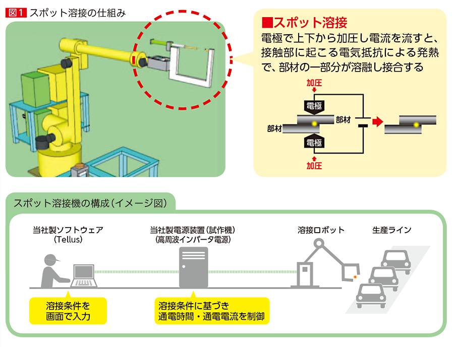 図1 スポット溶接の仕組み