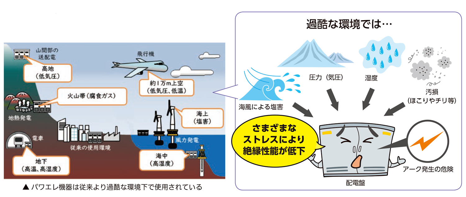 図1 パワエレ機は従来より過酷な環境下で使用されている