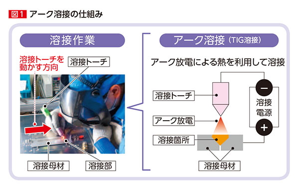 図1 アーク溶接の仕組み