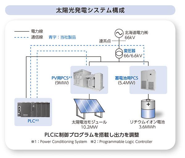 太陽光発電システム構成