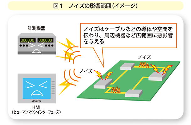 図1 ノイズの影響範囲（イメージ）