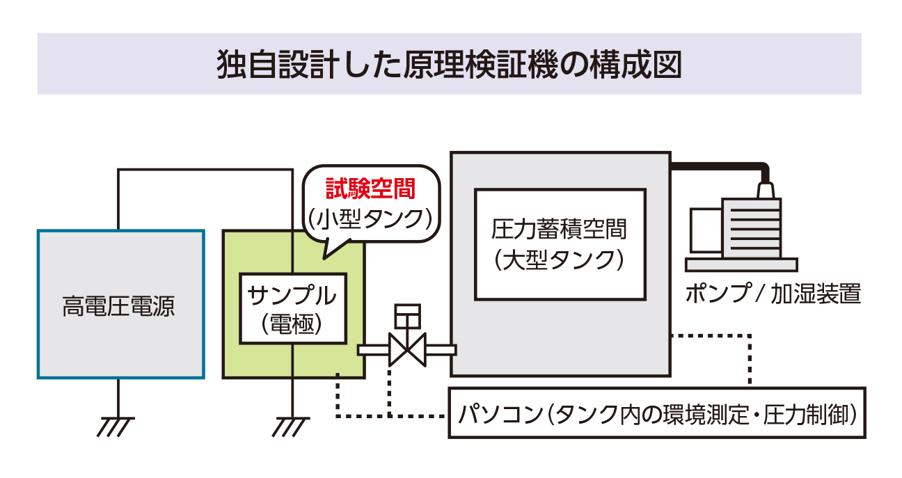 複合ストレスの絶縁評価技術
