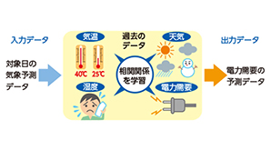 説明可能なニューラルネットワーク技術
