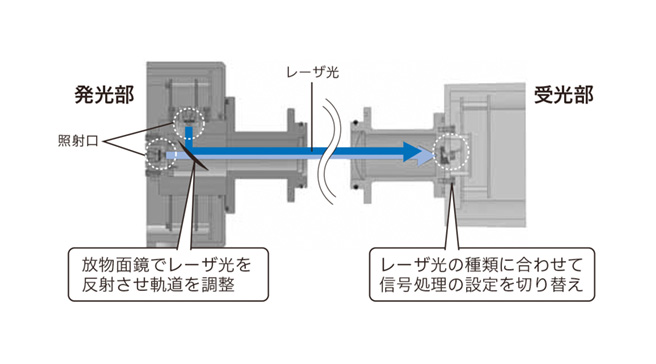 分析計の光応用技術