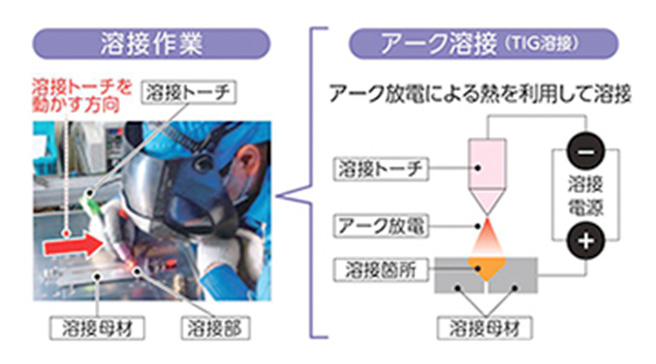 薄板板金溶接の自働化技術（センシング・ロボット制御技術）