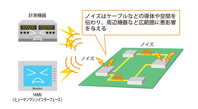 電磁ノイズのシミュレーション技術