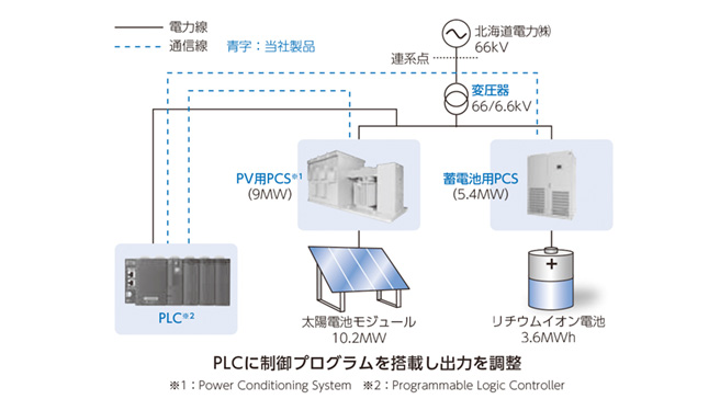 メガソーラシステム用 出力安定化技術