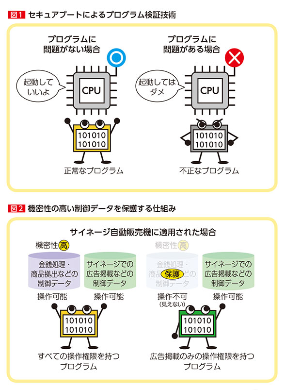 図1 セキュアブートによるプログラム検証技術、図2 機密性の高い制御データを保護する仕組み