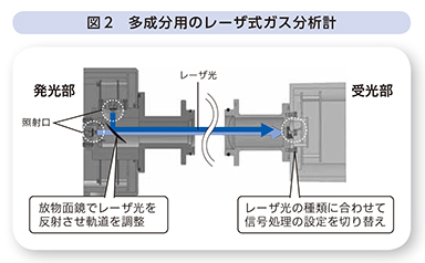 図2 多成分用のレーザ式ガス分析計