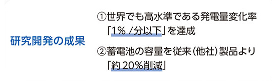 研究開発の成果 ①世界でも高水準である発電量変化率 　「1％ /分以下」を達成 ②蓄電池の容量を従来（他社）製品より「約20％削減」