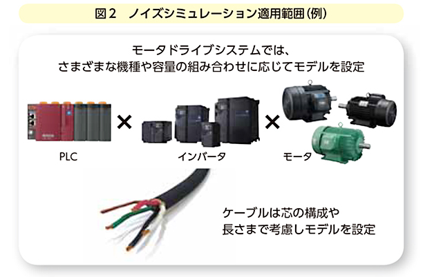 図2 ノイズシミュレーション適用範囲（例）