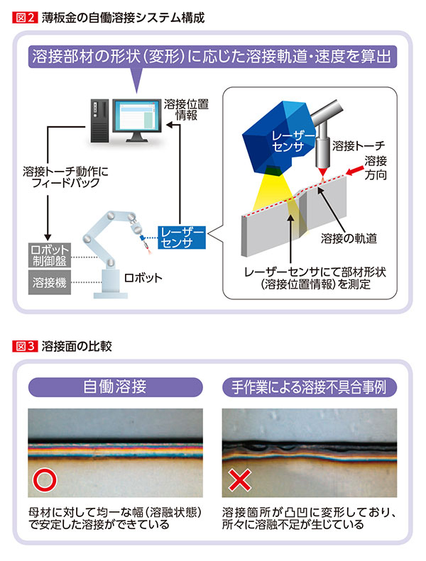 図2 薄板金の自働溶接システム構成、図3 溶接面の比較
