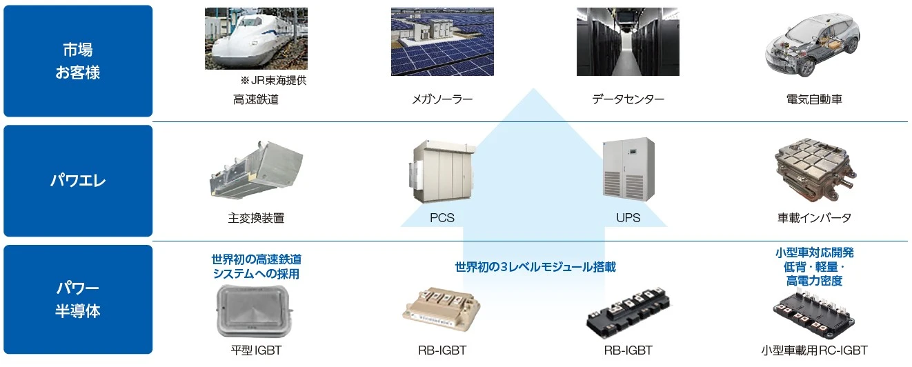 パワー半導体とパワエレのシナジー（例）：市場・お客様（高速鉄道、メガソーラー、データセンター、電気自動車）、パワエレ（主変換装置、PCS、UPS、車載インバータ）、パワー半導体（平型IGBT、RB-IGBT、RB-IGBT、小型車載用RC-IGBT）の対応関係を示す図