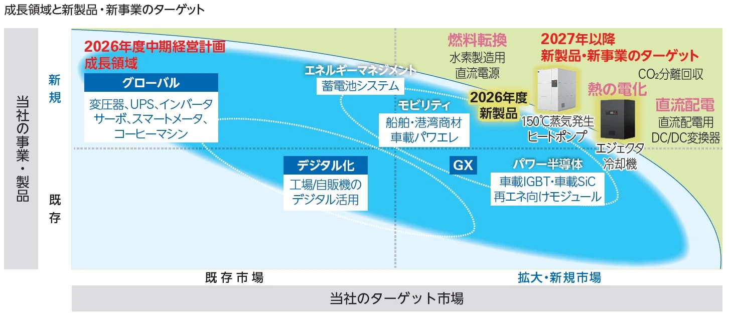 成長領域と新製品・新事業のターゲット：当社の事業・製品（新規・既存）と市場（既存市場・拡大／新規市場）の二軸で、グローバル、デジタル化、GX、モビリティ、エネルギーマネジメント、パワー半導体などの2026年度中期経営計画成長領域と、熱の電化、直流配電、燃料転換など2027年以降の新製品・新事業のターゲットを示す図