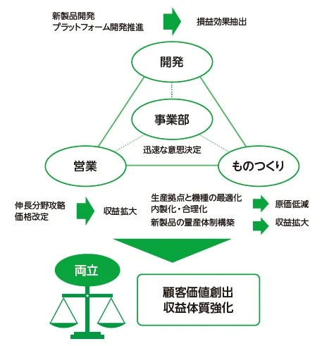 オペレーション改革の概念図。営業・開発・ものつくりの各部門が事業部のもとで一体となり、収益拡大・原価低減・損益効果抽出を通じて顧客価値創出と収益体質強化を両立させる。