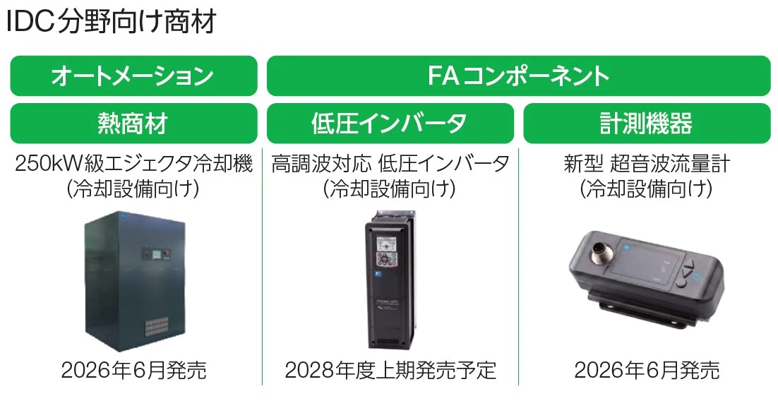 IDC分野向け商材。オートメーションの熱商材として250kW級エジェクタ冷却機、FAコンポーネントとして高調波対応低圧インバータ、新型超音波流量計。