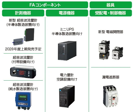 半導体分野向け商材。FAコンポーネントの計測機器・電源機器と、器具の受配電・制御機器。