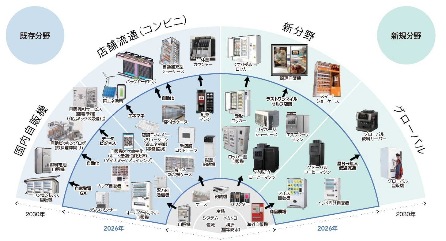 2030年に向けた商品戦略。国内自販機、店舗流通（コンビニ）、新分野、グローバルの4領域について、既存分野から新規分野まで、2026年および2030年に向けた商品展開を放射状に示した図。
