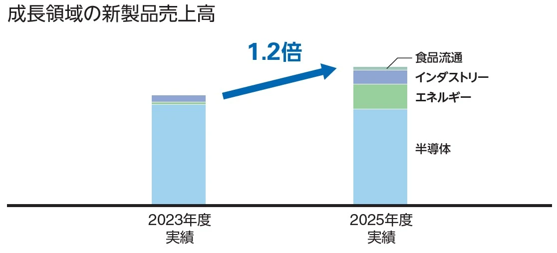 成長領域の新製品売上高。2023年度実績に対し2025年度実績は1.2倍に伸長。事業別（食品流通・インダストリー・エネルギー・半導体）の積み上げ棒グラフ