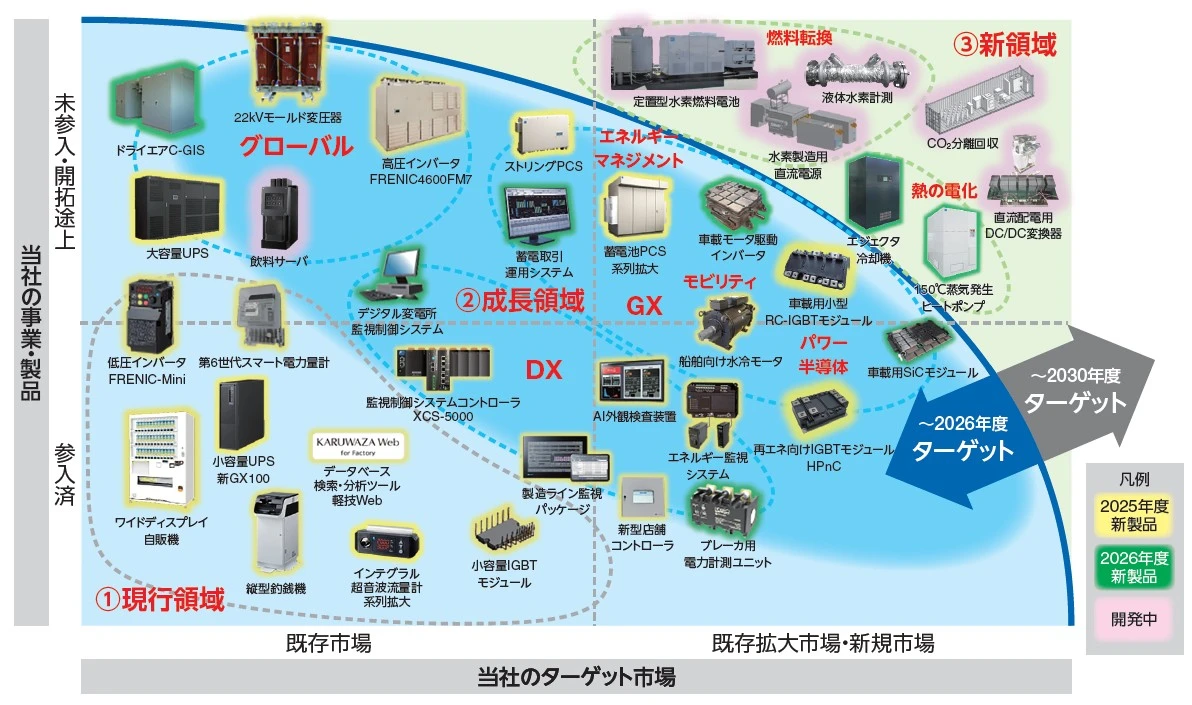 研究開発ポートフォリオと主な進捗、当社のターゲット市場図。既存市場と既存拡大市場・新規市場、参入済と未参入・開拓途上の軸に、現行領域・成長領域・新領域の製品を配置