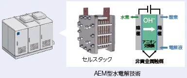 AEM型水電解技術。セルスタックの外観と、陽極・陰極・アニオン交換膜・非貴金属触媒からなる水電解セルの構造図