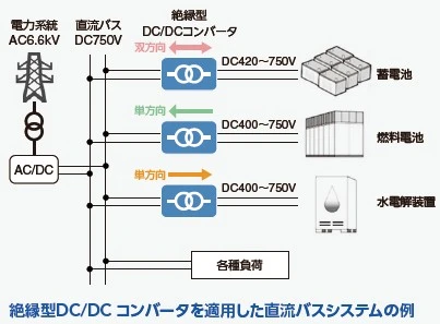 絶縁型DC/DCコンバータを適用した直流バスシステムの例。電力系統AC6.6kVからAC/DCを介して直流バスDC750Vに接続し、双方向・単方向のDC/DCコンバータ経由で蓄電池・燃料電池・水電解装置・各種負荷へ給電する構成図