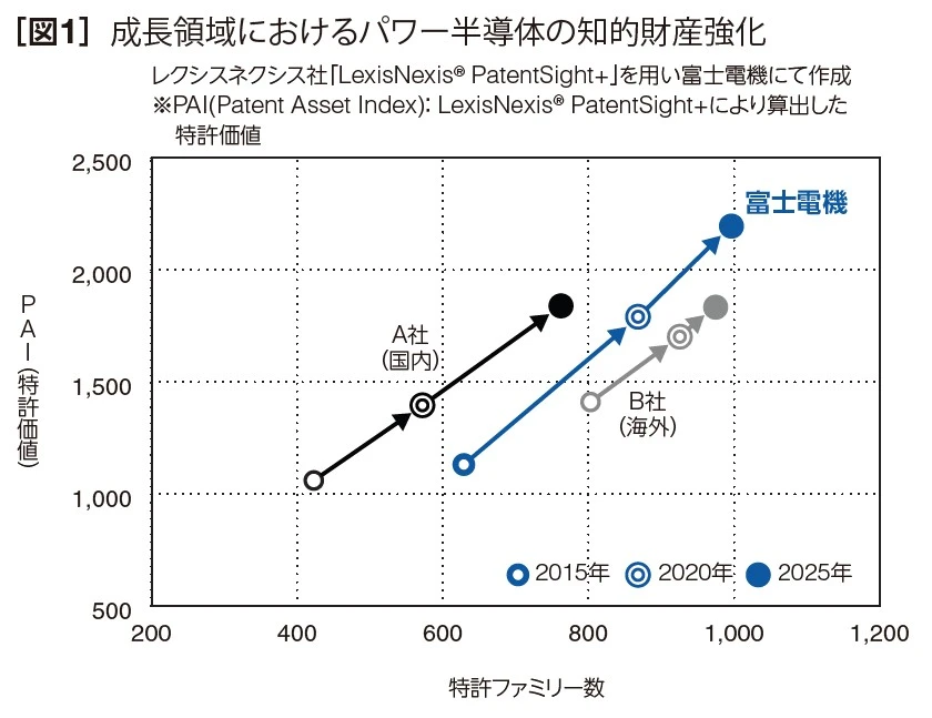 図1 成長領域におけるパワー半導体の知的財産強化。PAI（特許価値）と特許ファミリー数の散布図で、2015年・2020年・2025年の富士電機・A社（国内）・B社（海外）の推移を示す