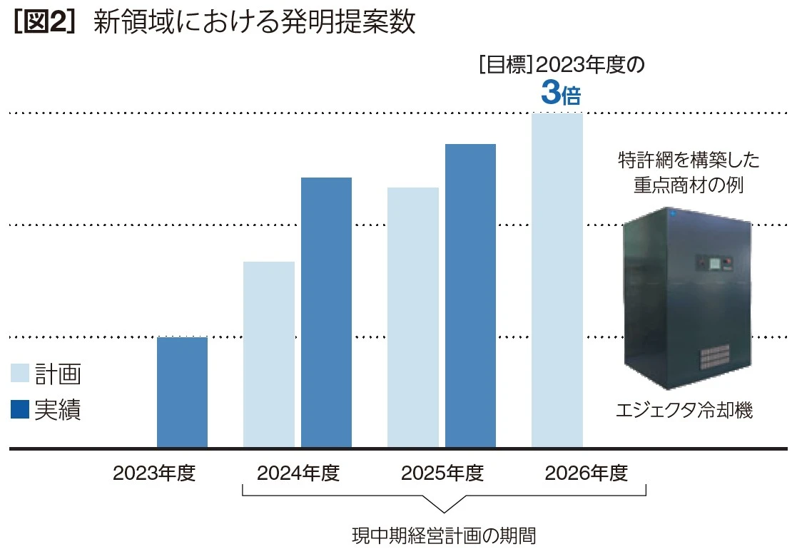 図2 新領域における発明提案数。2023年度から2026年度までの計画と実績の棒グラフ。目標は2023年度の3倍。特許網を構築した新製品の例としてエジェクタ冷却機を掲載