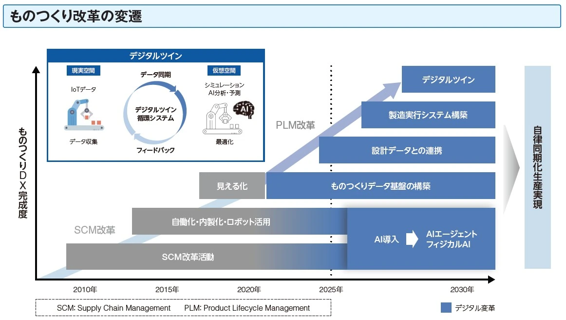 ものつくり改革の変遷。2010年から2030年にかけて、SCM改革活動・自働化・内製化・ロボット活用・ものつくりデータ基盤の構築・見える化・設計データとの連携・製造実行システム構築・AI導入を経てデジタルツインへ至るロードマップ。到達点は自律同期化生産実現