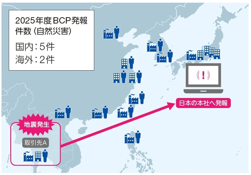 防災システムの発報イメージ図。地震発生時に被災地域の取引先を特定し、日本の本社へ発報する流れ。2025年度BCP発報件数（自然災害）は国内5件、海外2件