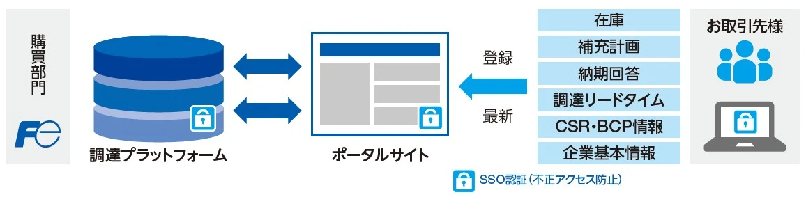 調達情報のデジタル連携図。購買部門と調達プラットフォームおよびポータルサイトを介して、お取引先様が在庫・補充計画・納期回答・調達リードタイム・CSR/BCP情報・企業基本情報を登録・最新化する構成。SSO認証により不正アクセスを防止