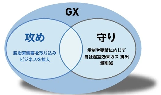 GX戦略のフレームワーク。GXの大きな円の中に「攻め（脱炭素需要を取り込みビジネスを拡大）」と「守り（規制や要請に応じて自社温室効果ガス排出量削減）」の2つの円が重なり合う図
