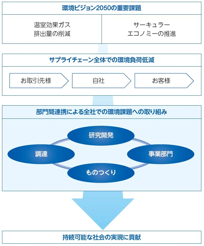 環境ビジョン2050の重要課題（温室効果ガス排出量の削減、サーキュラーエコノミーの推進）から、サプライチェーン全体での環境負荷低減（お取引先様・自社・お客様）、部門間連携による全社での環境課題への取り組み（研究開発・調達・ものつくり・事業部門）を経て、持続可能な社会の実現に貢献へとつながる関係図