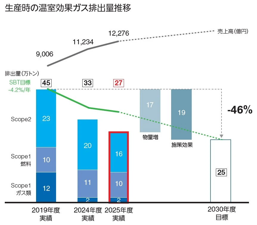 生産時の温室効果ガス排出量推移。2019年度45万トン、2024年度33万トン、2025年度27万トンから2030年度目標25万トンへ。Scope1ガス類・Scope1燃料・Scope2の内訳と売上高の対比、物量増と施策効果、SBT目標マイナス4.2パーセント毎年、2019年度比マイナス46パーセントを示す