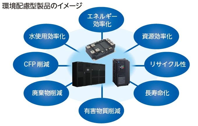 環境配慮型製品のイメージ図。製品を中心に、エネルギー効率化・資源効率化・リサイクル性・長寿命化・有害物質削減・廃棄物削減・CFP削減・水使用効率化の8つの要素が配置されている