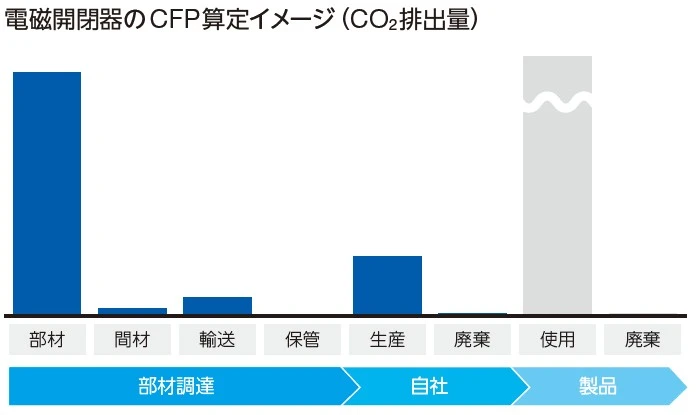 電磁開閉器のCFP算定イメージ。部材調達（部材・間材・輸送・保管）、自社（生産・廃棄）、製品（使用・廃棄）の各プロセスにおけるCO2排出量を示した棒グラフ