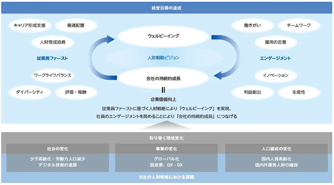 人財戦略ビジョン図。従業員ファースト（キャリア形成支援・最適配置・人財育成投資・ダイバーシティ・評価報酬・ワークライフバランス）を起点に、ウェルビーイングと会社の持続的成長が好循環し、エンゲージメント（働きがい・チームワーク・雇用の定着・イノベーション・利益創出・生産性）を通じて企業価値向上・経営目標の達成につながる構造図。下部に取り巻く環境変化（社会の変化・事業の変化・人口構成の変化）を記載