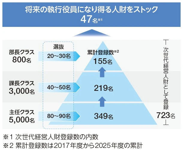 将来の執行役員になり得る人財をストックするピラミッド図。主任クラス5,000名から80〜90名、課長クラス3,000名から40〜50名、部長クラス800名から20〜30名を選抜し、次世代経営人財として登録。累計登録数は主任クラス349名、課長クラス219名、部長クラス155名の計723名、うち現在47名をストック