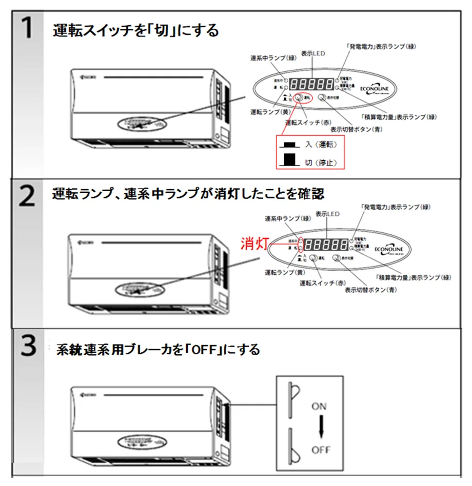 対象製品の前面の運転スイッチを「切る」にして、 運転ランプ、連系中ランプが消灯したことを確認し、 本体右側の系統連系用ブレーカをオフにしてください。