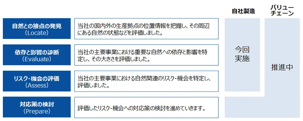 LEAPアプローチに沿った評価プロセスの図