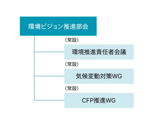 富士電機環境経営推進体制