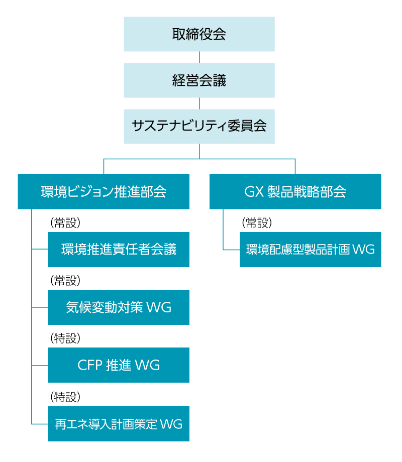富士電機環境経営推進体制